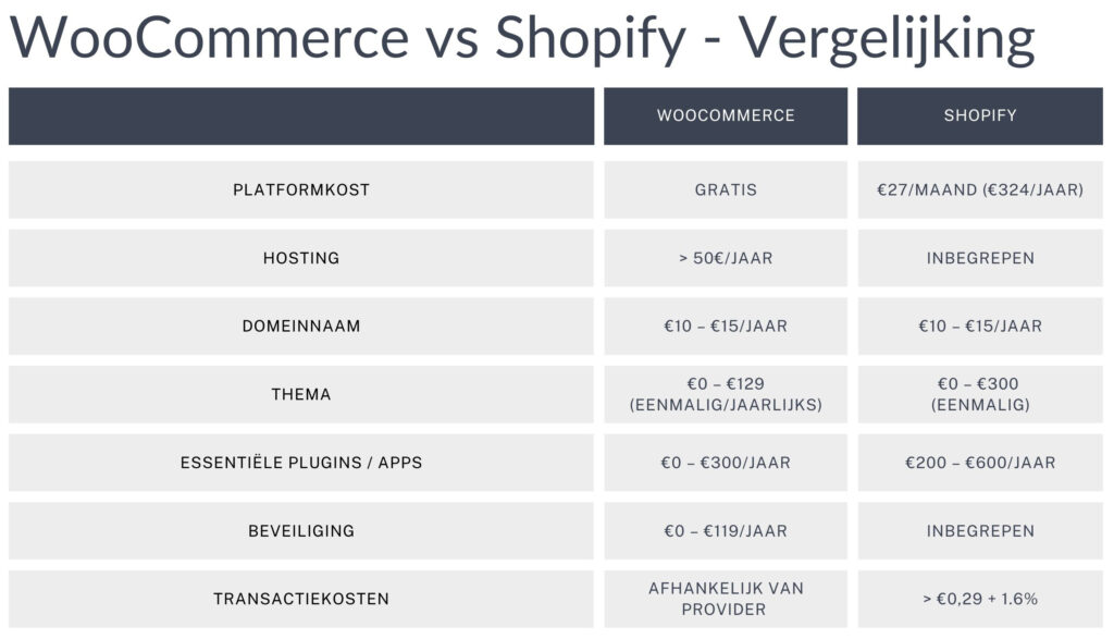Vergelijkingstabel jaarlijkse kosten WooCommerce versus Shopify